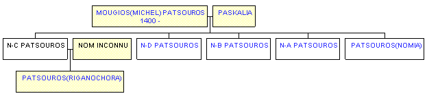 Mini tree diagram
