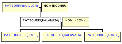 Mini tree diagram