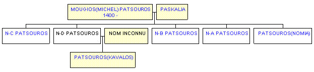 Mini tree diagram