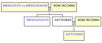 Mini tree diagram
