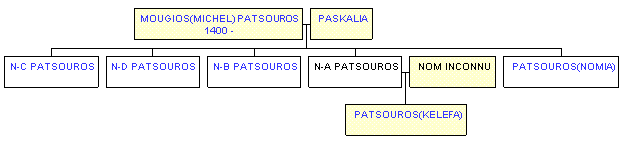 Mini tree diagram