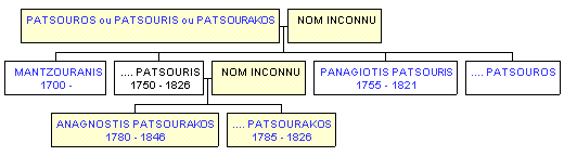 Mini tree diagram