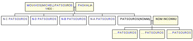 Mini tree diagram