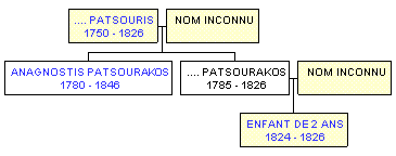 Mini tree diagram