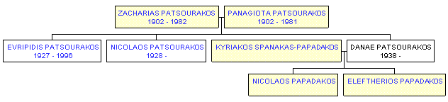 Mini tree diagram