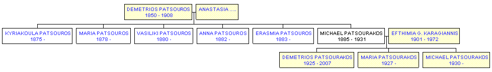 Mini tree diagram