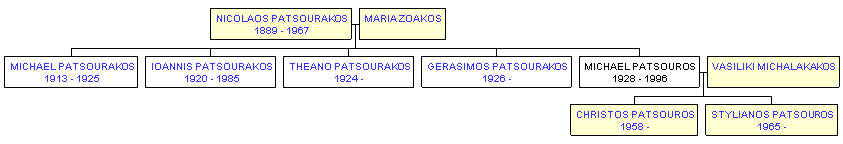 Mini tree diagram
