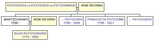 Mini tree diagram
