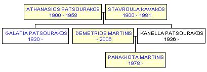 Mini tree diagram