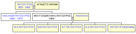 Mini tree diagram