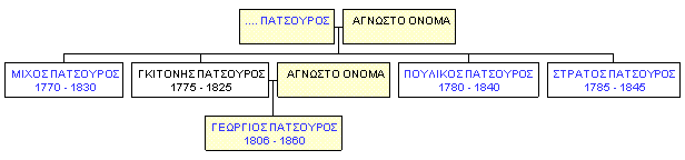 Mini tree diagram