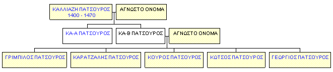 Mini tree diagram