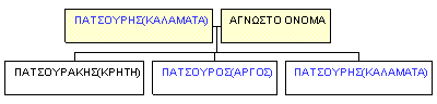 Mini tree diagram