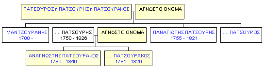 Mini tree diagram
