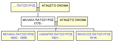 Mini tree diagram