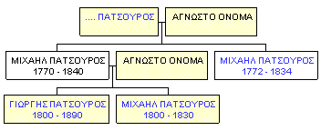 Mini tree diagram