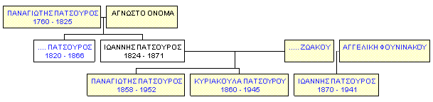 Mini tree diagram