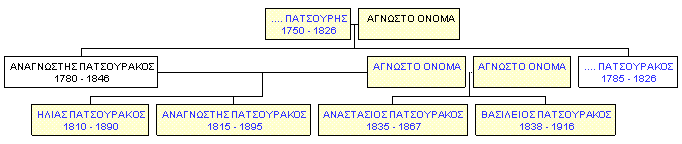 Mini tree diagram