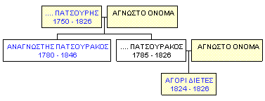 Mini tree diagram