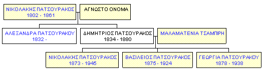 Mini tree diagram