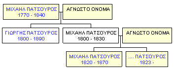 Mini tree diagram