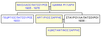 Mini tree diagram