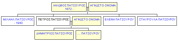 Mini tree diagram