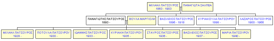 Mini tree diagram