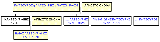 Mini tree diagram