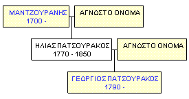 Mini tree diagram