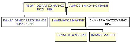 Mini tree diagram